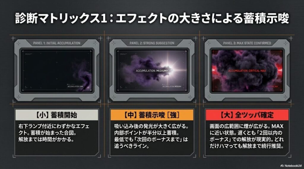 画面右下の吸い込みエフェクトの大きさ（小・中・大）ごとに、蓄積状態の目安と推奨される打ち方をまとめた比較画像。