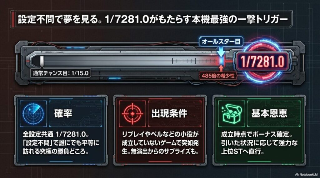 オールスター目の確率が全設定共通で1/7281.0であること、通常チャンス目の約485倍の希少性があることを示すスライド 。成立時点でボーナスが確定し、状況に応じた上位ST直行の基本恩恵が記載されている 。