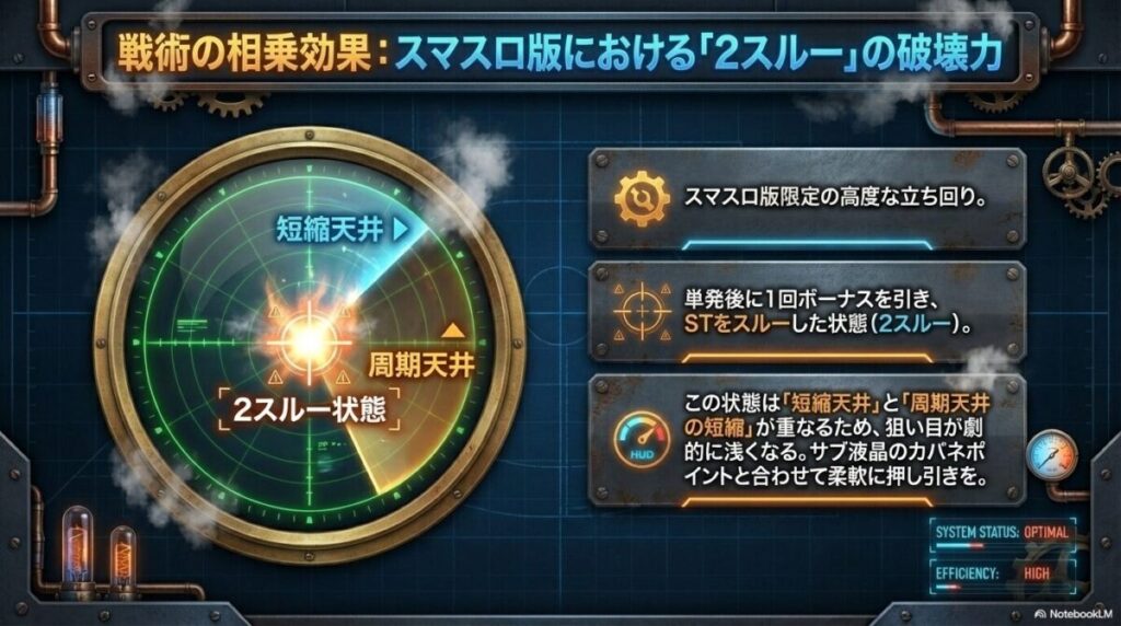 ST単発終了後、黒煙り、スルー回数、ゾーンの状況に応じて「続行」か「即ヤメ」かを判断するための意思決定フローチャート。