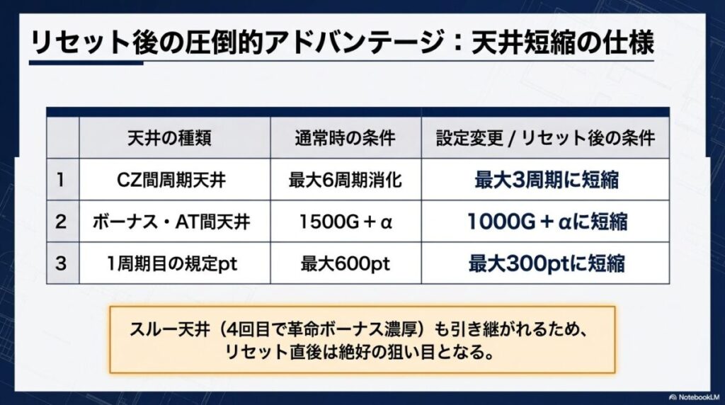 通常時と設定変更後を比較した天井短縮表。CZ間周期（最大3周期）、ボーナス・AT間（1000G+α）、1周期目規定pt（最大300pt）への短縮内容をまとめた図解。