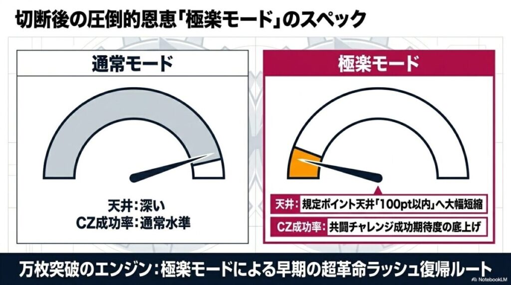 極楽モードの最大100pt天井やCZ成功率優遇、さらに「ニンゲンヤメマスカ？」ランプの紫色点灯や下パネル明滅による引き戻し期待度の判別方法をまとめた図解スライド。