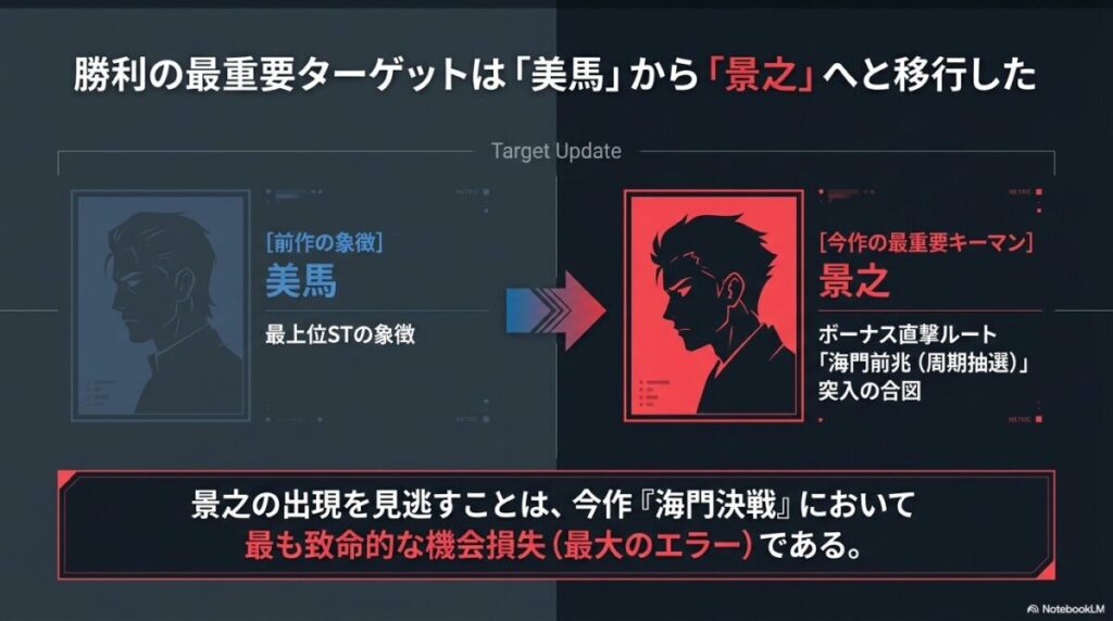 前作の美馬に相当する今作のキーマン「景之」の紹介。ボーナス直撃ルート「海門前兆」への突入合図であることを示す比較スライド。