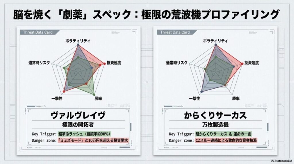 ヴァルヴレイヴの「超革命ラッシュ」と、からくりサーカスの「運命の一劇」をキーとしたプロファイリング。万枚の可能性と引き換えの投資速度やリスクがレーダーチャートで示されている 。
