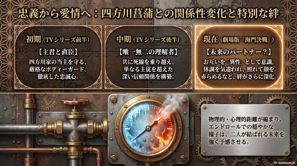 TVシリーズ初期の厳格な「主従関係」から、中期での「唯一無二の理解者」、そして劇場版『海門決戦』での「未来のパートナー」を予感させる関係性への変化をまとめたスライド。