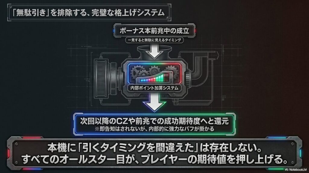 ボーナス本前兆中のオールスター目成立が、内部ポイントとして次回以降のCZや前兆の成功期待度へ還元される仕組みを解説した図解 。