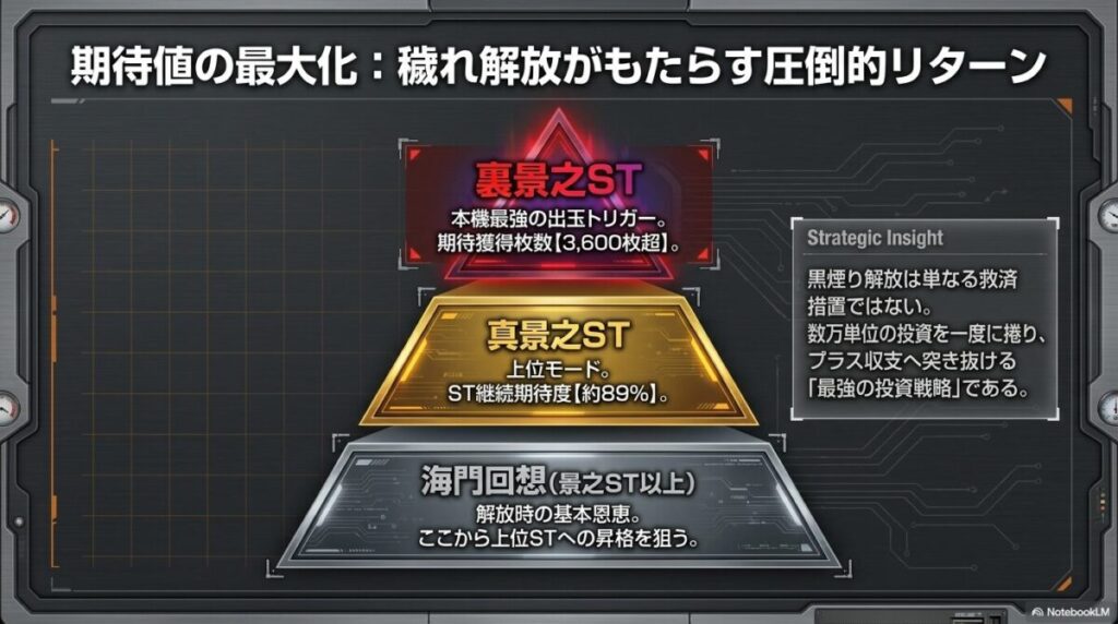 海門回想から始まり、継続期待度約89％の「真景之ST」、期待獲得枚数3,600枚超の「裏景之ST」へと繋がる恩恵の強さを示した図。