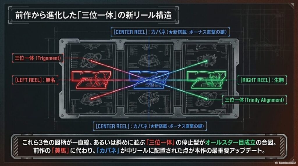 左に無名、中にカバネ、右に生駒を配置した新リール構造の図解 。これら3色の図柄が一直線や斜めに並ぶ「三位一体」がオールスター目成立の合図であることが示されている 。